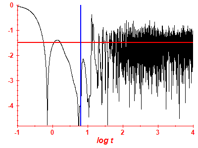 Survival probability log
